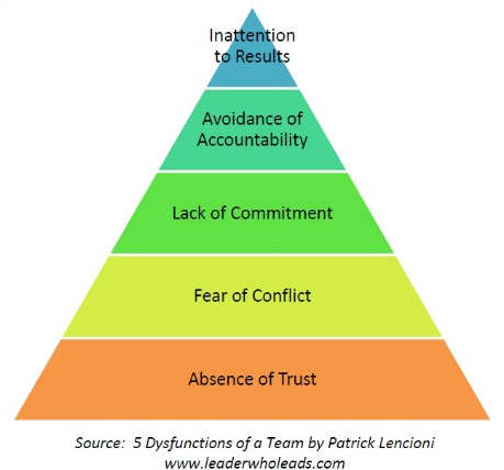 5-dysfunctions-of-a-team-image
