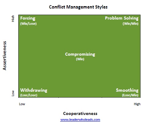 what-is-your-conflict-management-style
