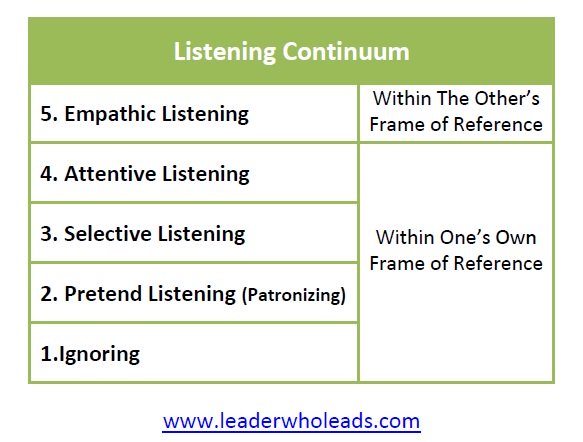 Listening Continuum Levels of Listening