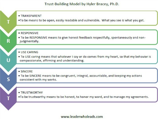 trust-building-model